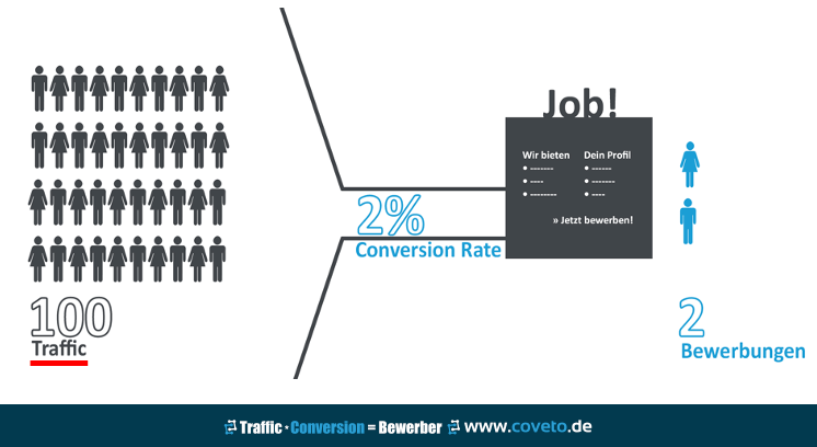 Traffic mal Conversion = Bewerber